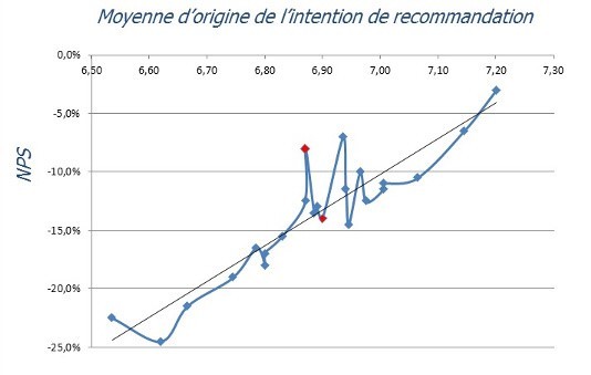 Problèmes NPS