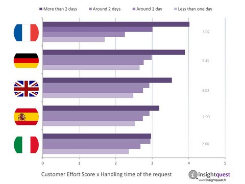 Customer Effort Score et impact culturel
