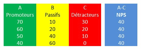 Problème NPS